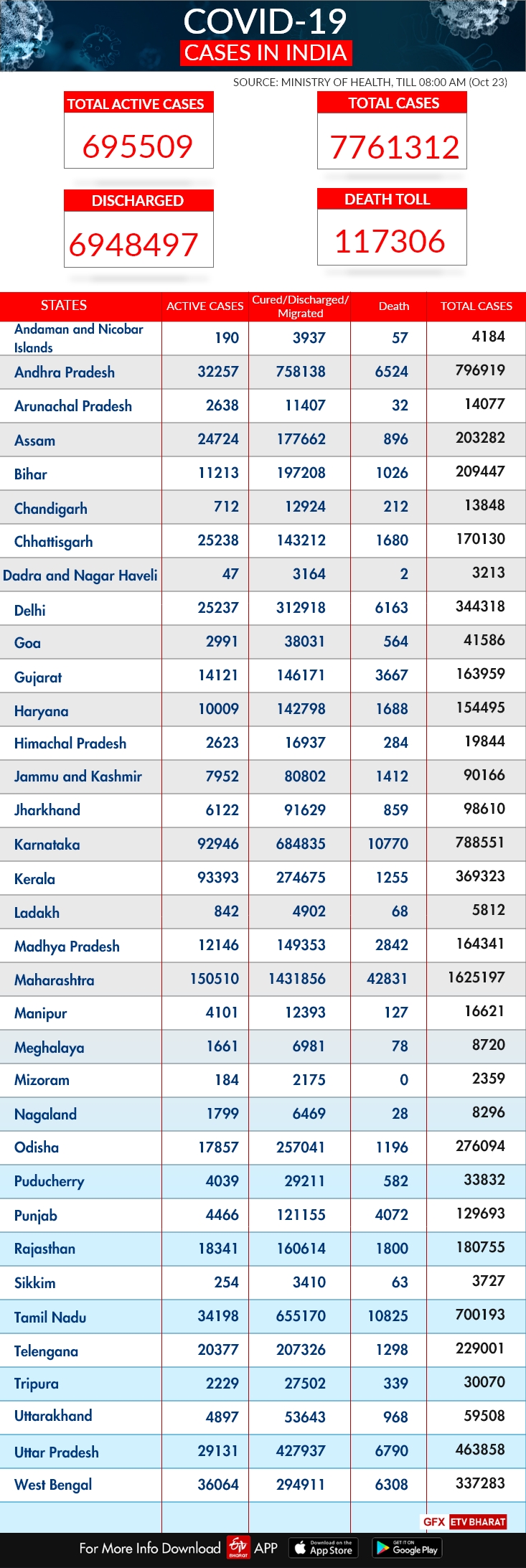 With 54,366 new #COVID19 infections, India's total cases surge to 77,61,312.