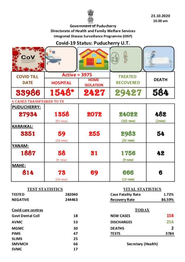 पुदुचेरी में कोरोना के आंकड़े