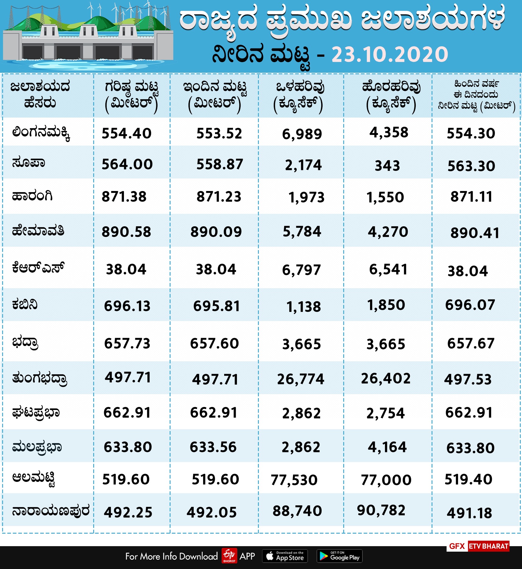 water level of major dams