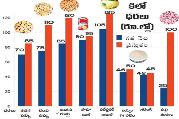 prices of essentials hiked- Surviving of ordinary people became hard