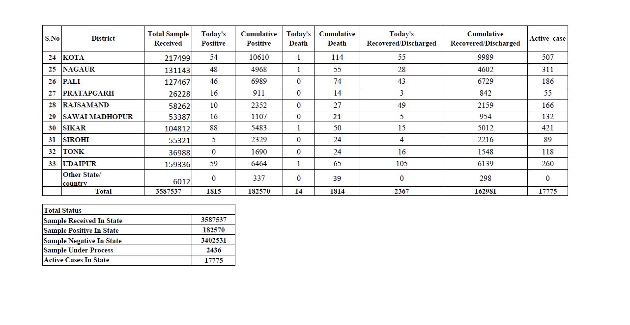 Death due to corona in Rajasthan,  Total figure of Corona in Rajasthan