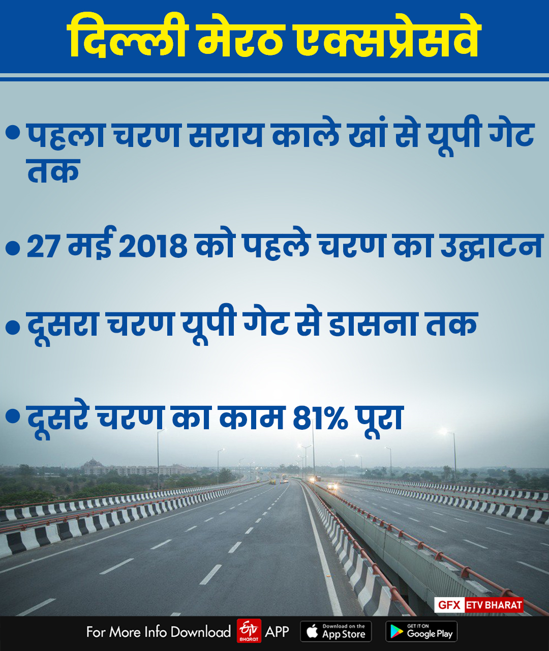 target to complete work of delhi meerut expressway by 31 december said ghaziabad dm