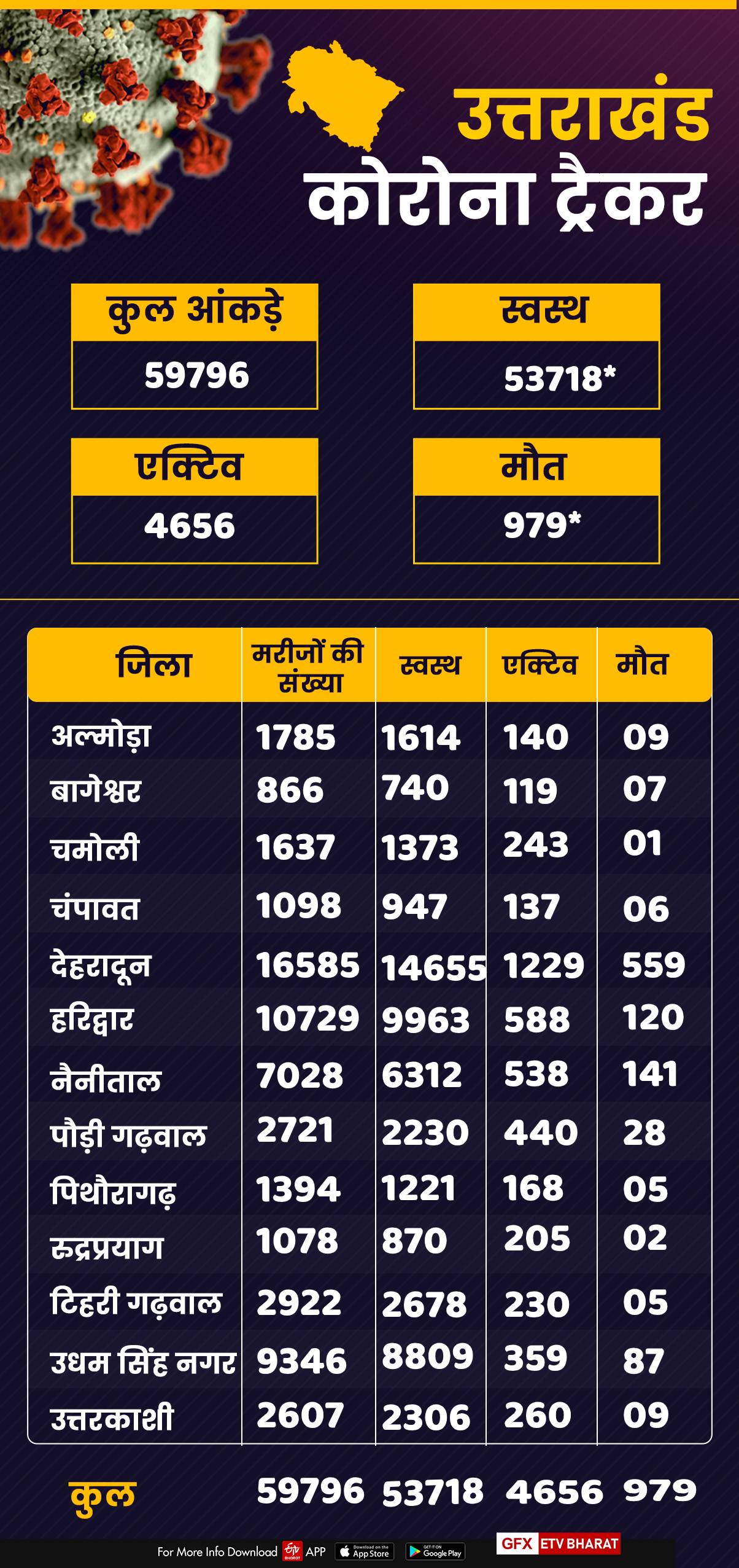 corona-tracker-uttarakhand