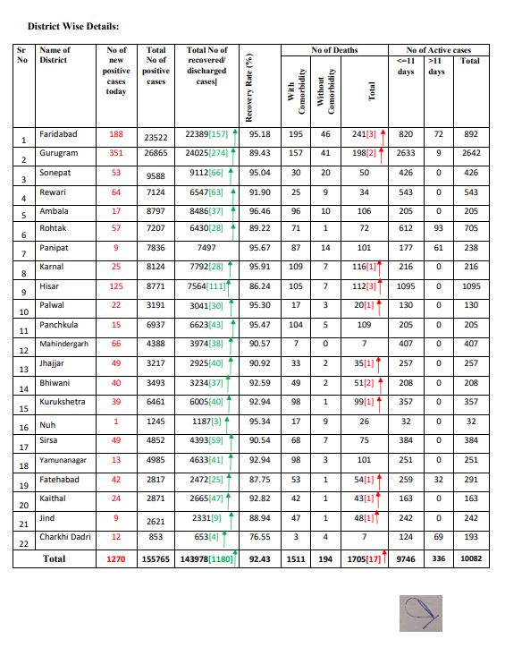 latest corona update haryana 23 october