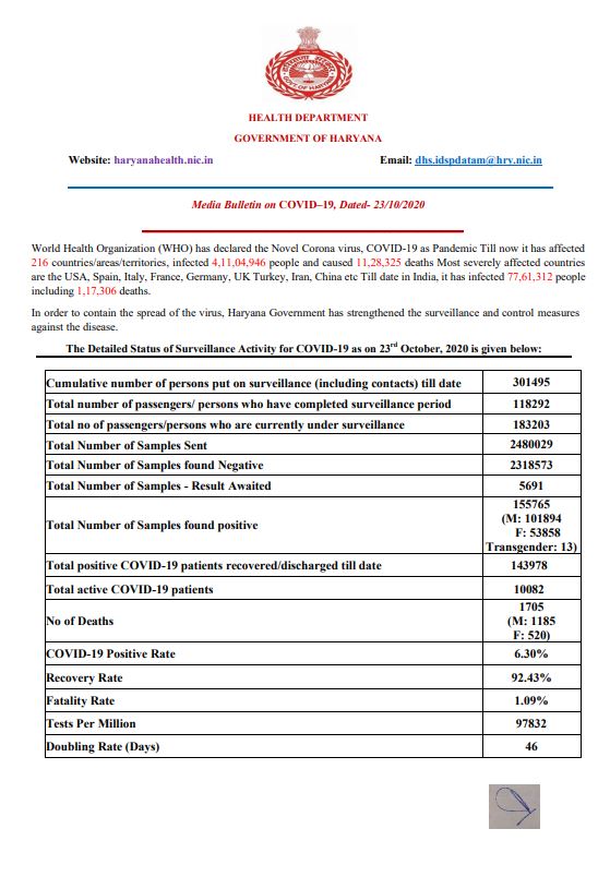 latest corona update haryana 23 october