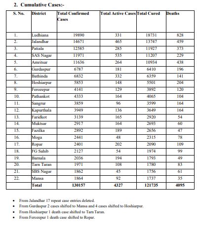 481 NEW COVID CASE REPORTED IN PUNJAB IN LAST 24 HOURS