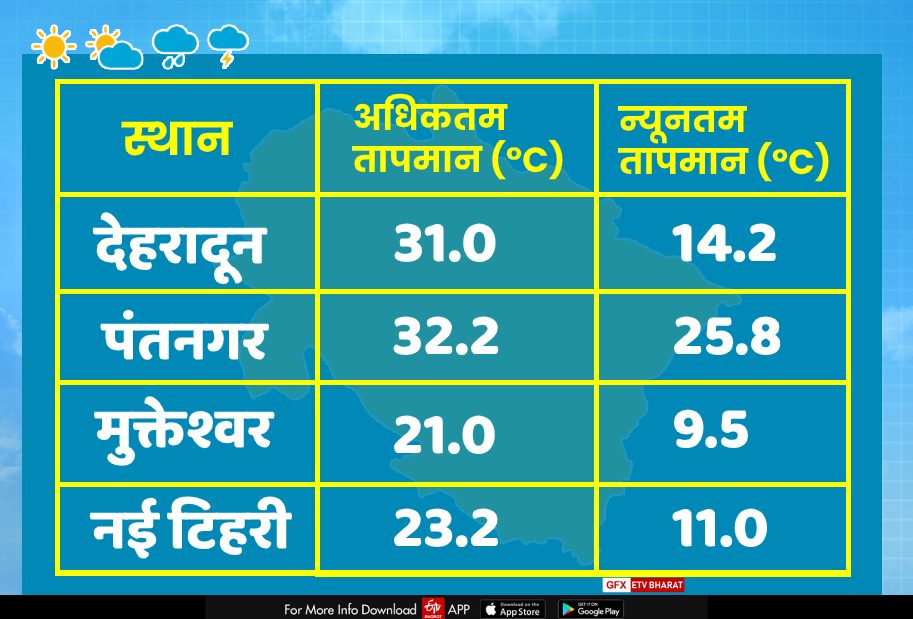 Uttarakhand Weather News