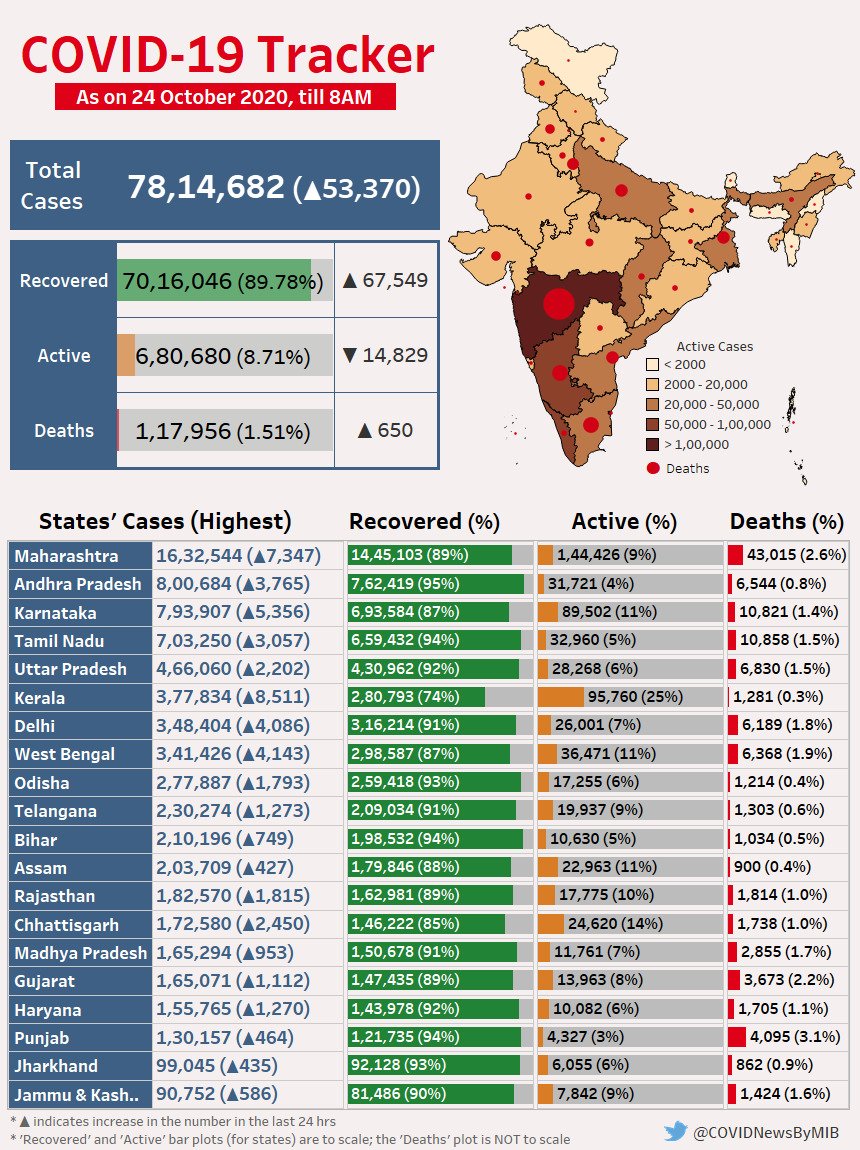 Total number of corona cases and deaths in India