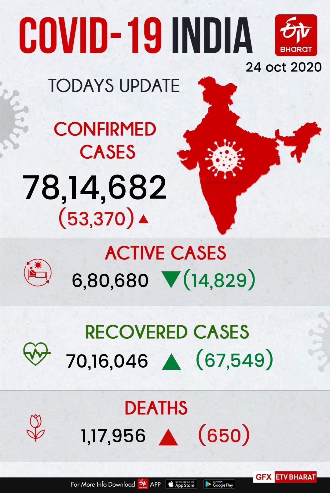 53,370 new cases take India's COVID-19 tally to 78,14,682