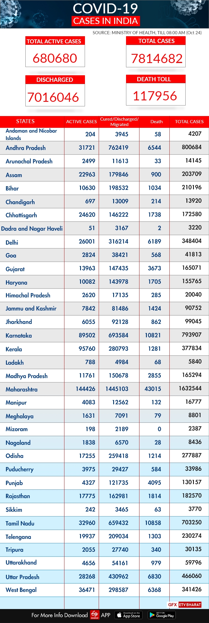 COVID-19 India tracker: State-wise report