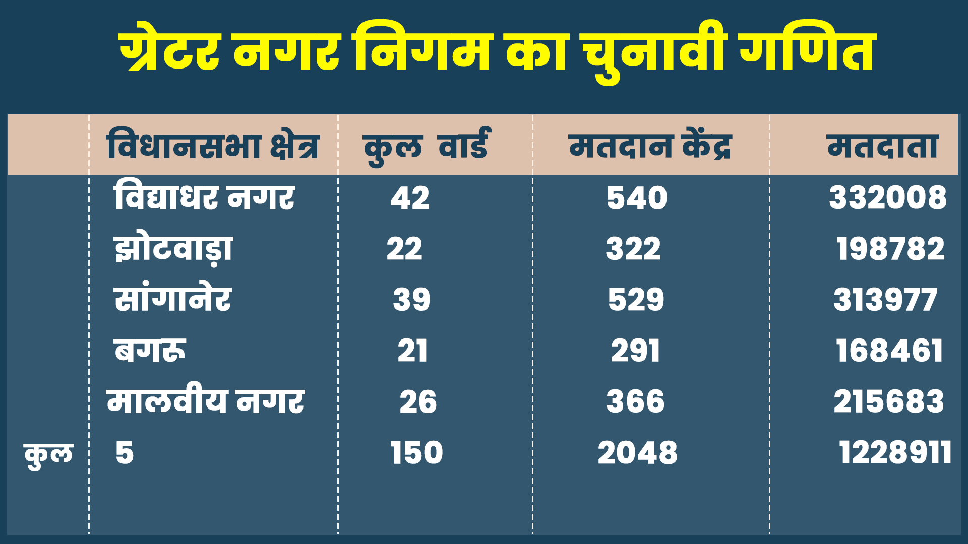 rajasthan local body election,  राजस्थान नगर निगम चुनाव 2020,  राजस्थान निकाय चुनाव अपडेट