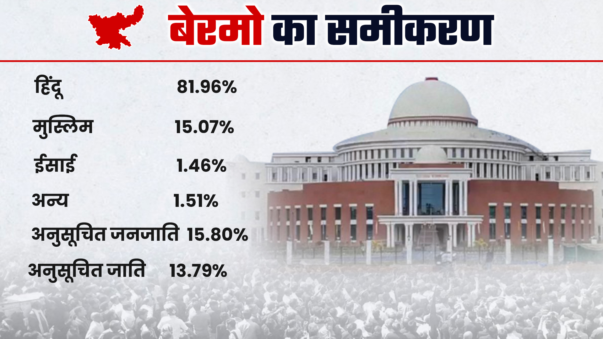 Electoral battle between Mahagathbnadhan and NDA in Jharkhand by-elections