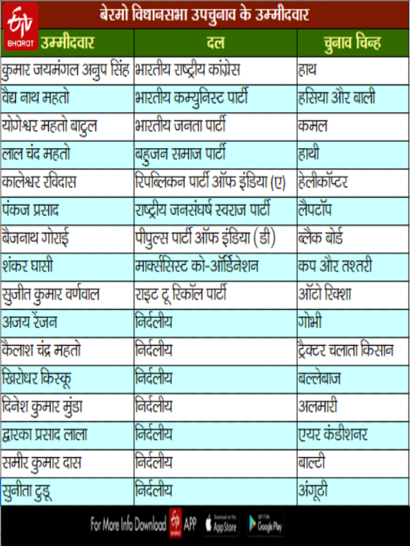 Electoral battle between Mahagathbnadhan and NDA in Jharkhand by-elections