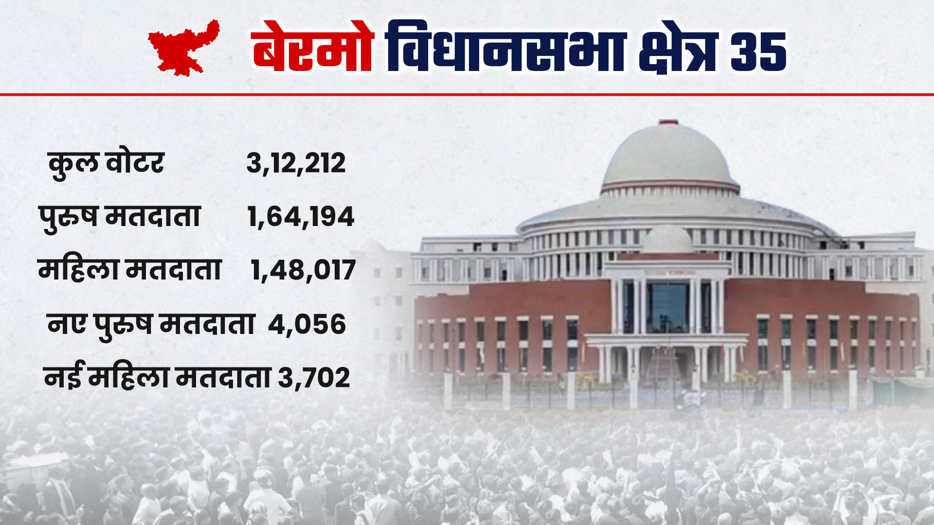 Electoral battle between Mahagathbnadhan and NDA in Jharkhand by-elections