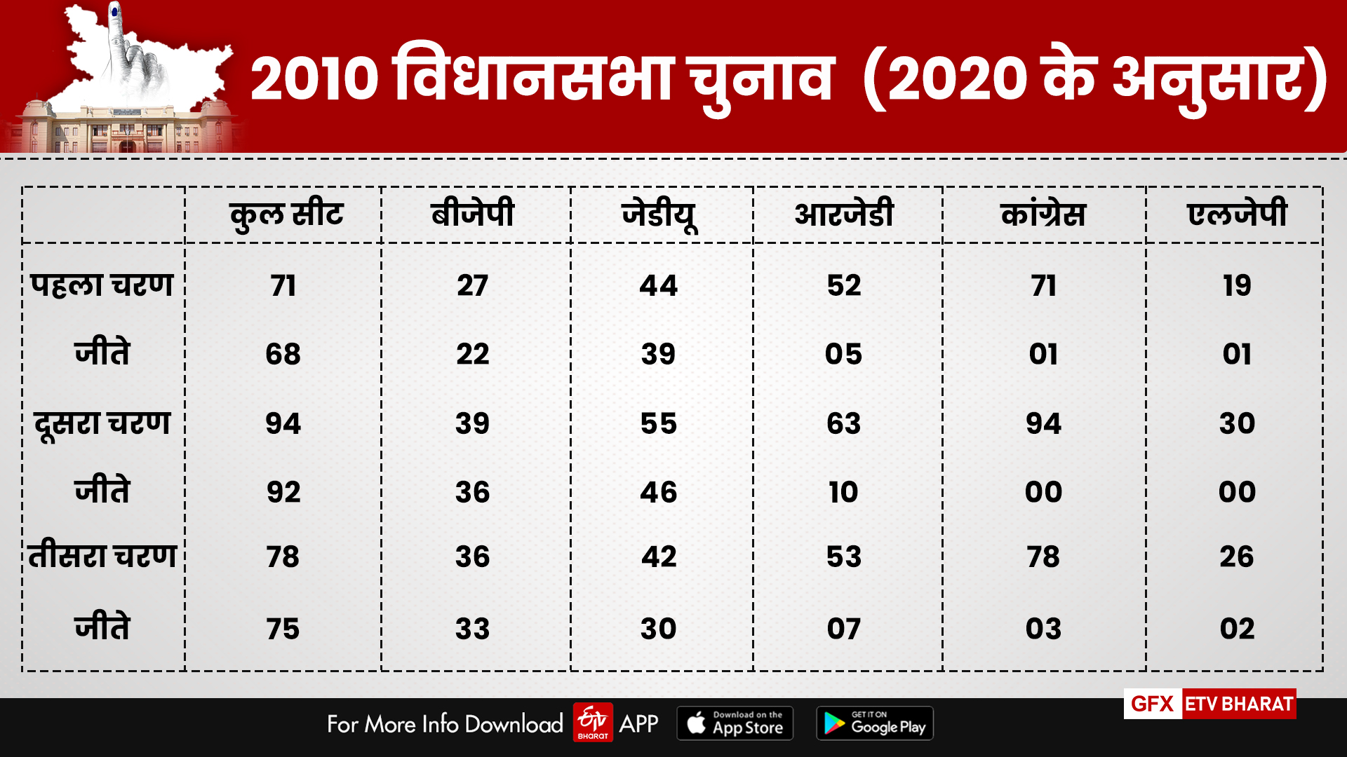 information of 2010 bihar election