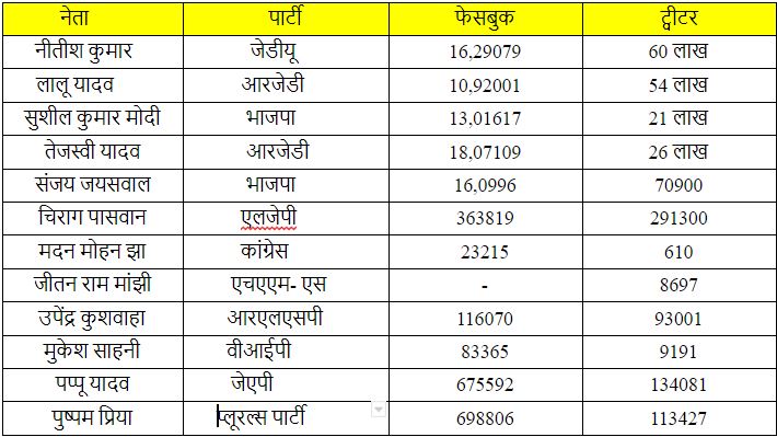 सोशल मीडिया पर नेताओं के फॉलोवर