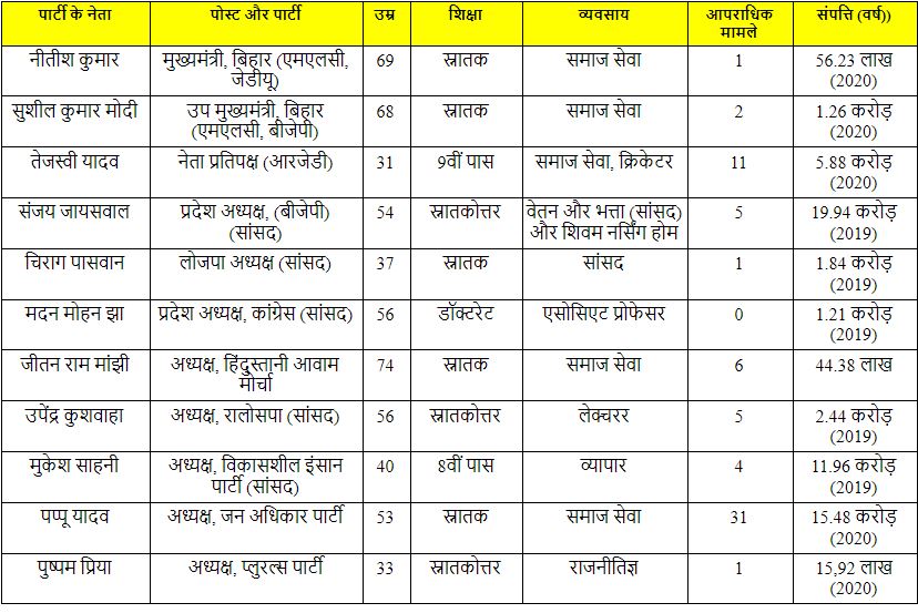 नेताओं का बैकग्राउंड