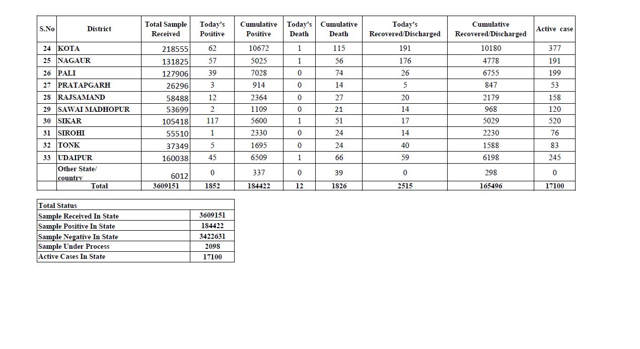 Death due to corona in Rajasthan,  Total figure of Corona in Rajasthan