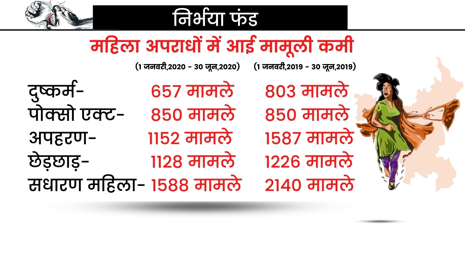 nirbhaya fund is proving to be ineffective in haryana