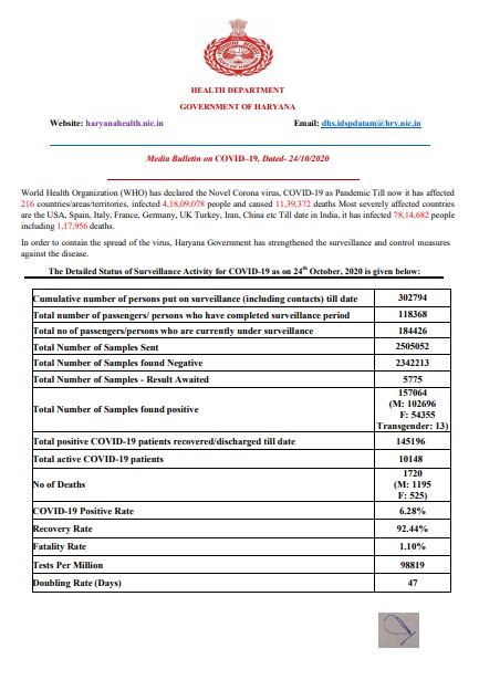 latest corona update haryana 24 october