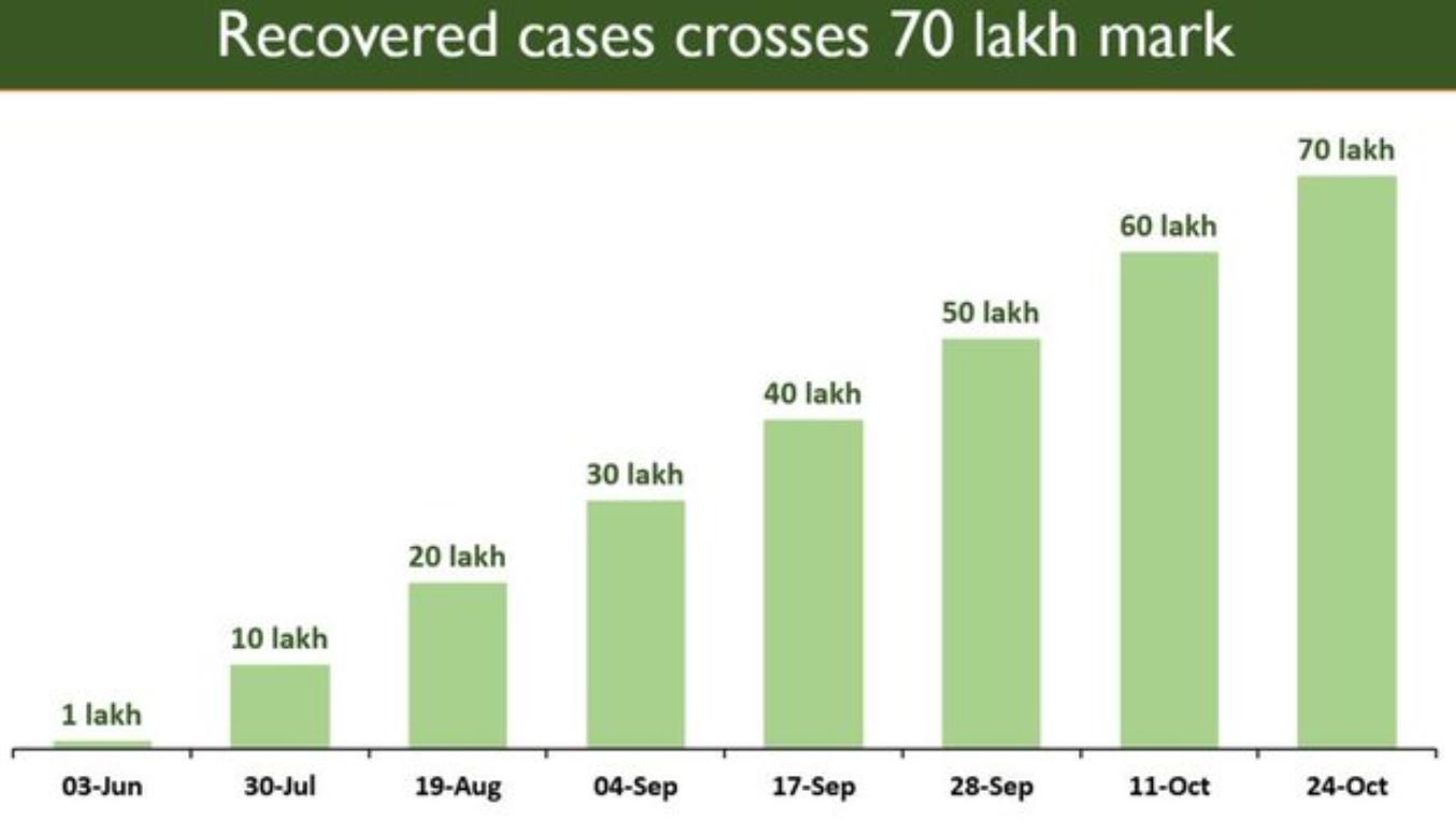 रिकवरी रेट 70 लाख के पार