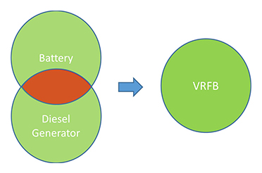 IIT Delhi makes eco-friendly battery which lasts for 20 yrs