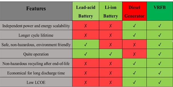 IIT Delhi makes eco-friendly battery which lasts for 20 yrs