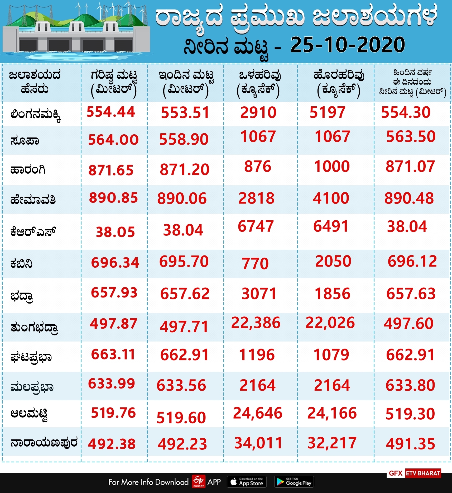 Today's water level of reservoirs