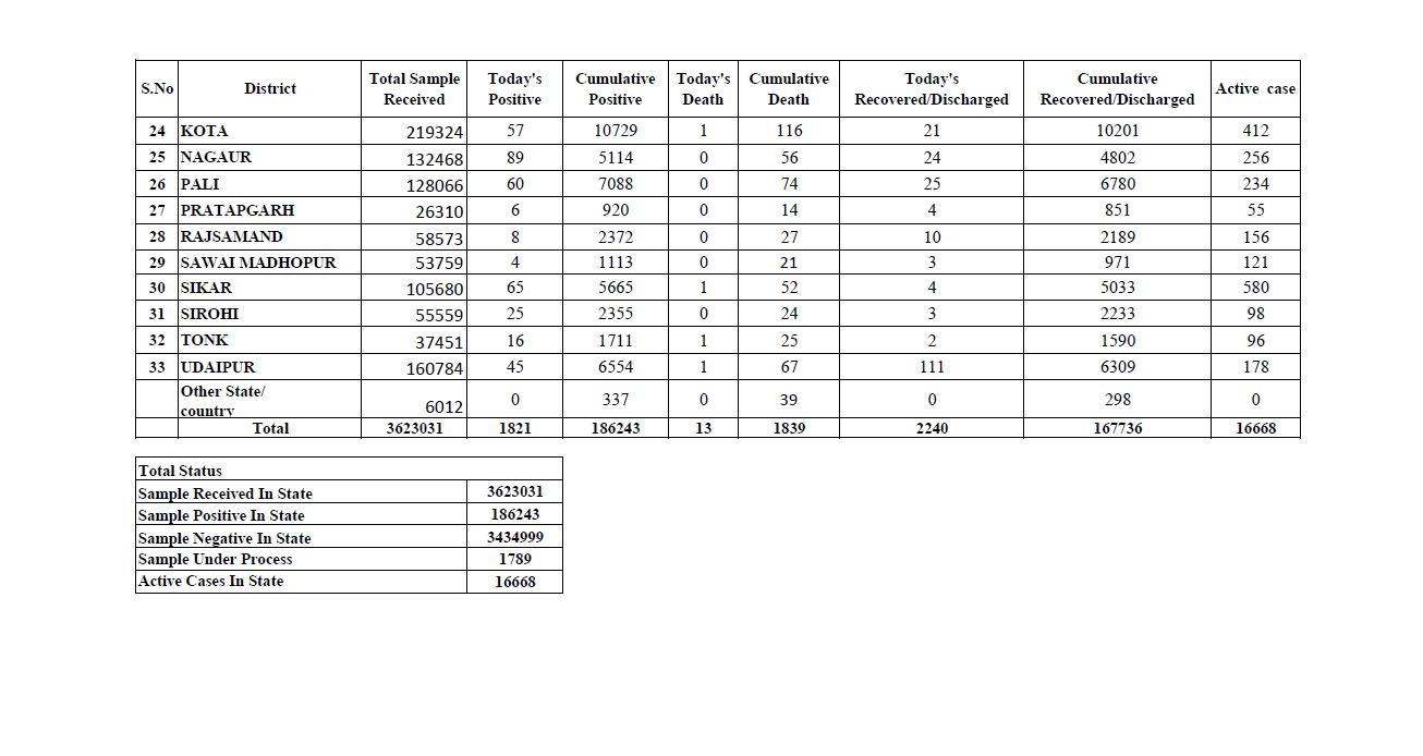 Total figure of Corona in Rajasthan,  Rajasthan corona virus latest news
