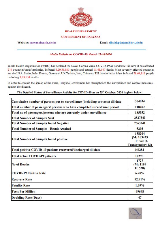 latest corona update haryana 25 october