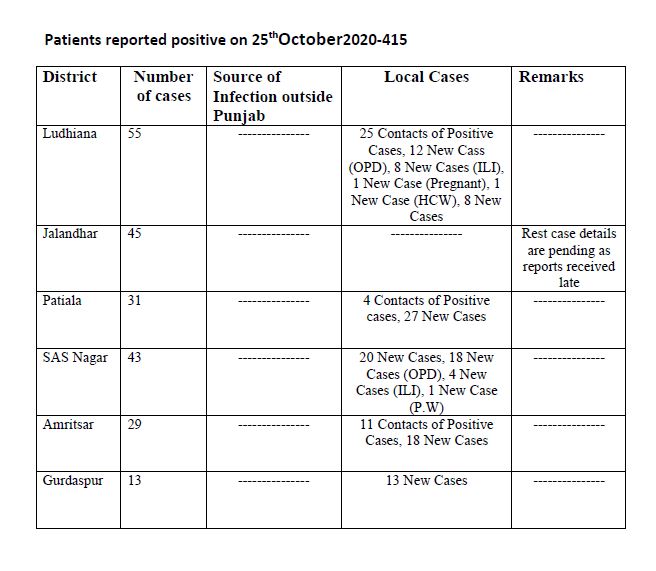 415 ਨਵੇਂ ਮਾਮਲਿਆਂ ਨਾਲ ਪੰਜਾਬ 'ਚ ਕੋਰੋਨਾ ਦਾ ਅੰਕੜਾ 1,31 ਹਜ਼ਾਰ ਤੋਂ ਪਾਰ