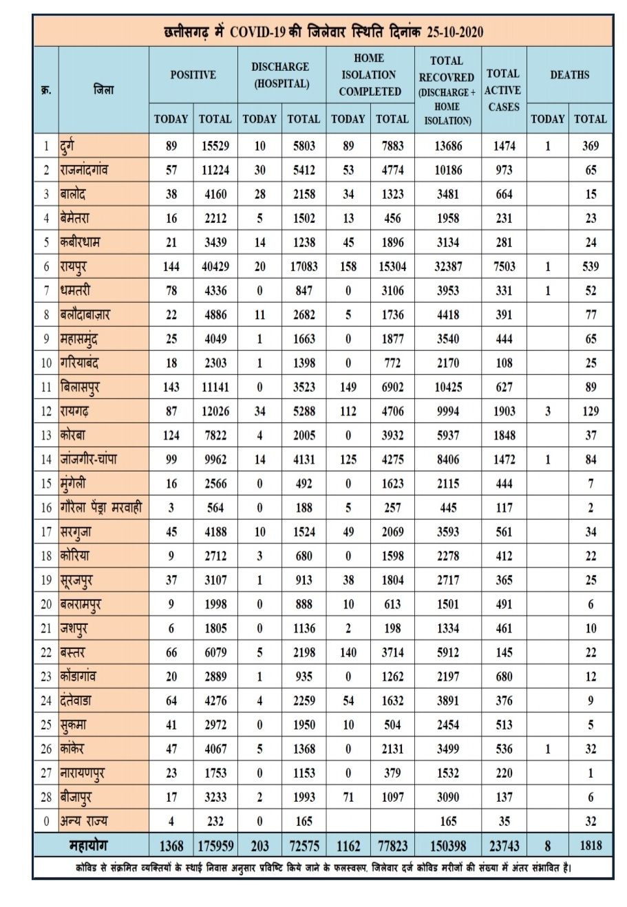 more-than-one-thousand-corona-positive-patient-found-in-chhattisgarh