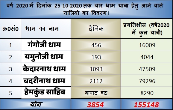 Uttarakhand Chardham News