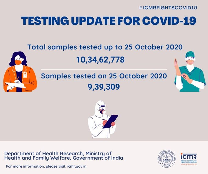 india's covid recovery rate rises to 90%