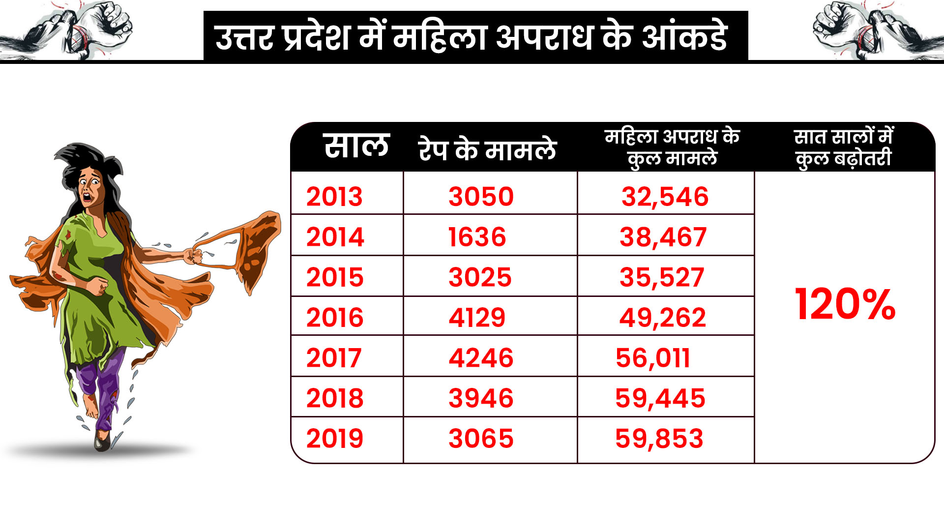 यूपी में महिला अपराध के आंकड़े.