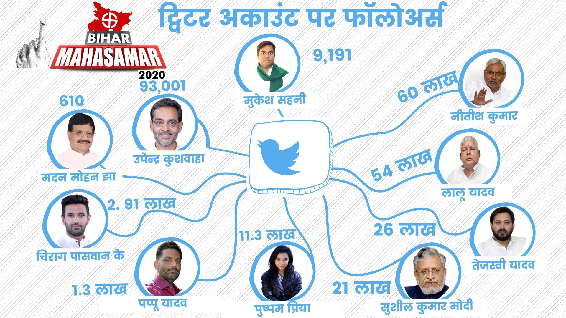 know about followers of bihar leaders on social media