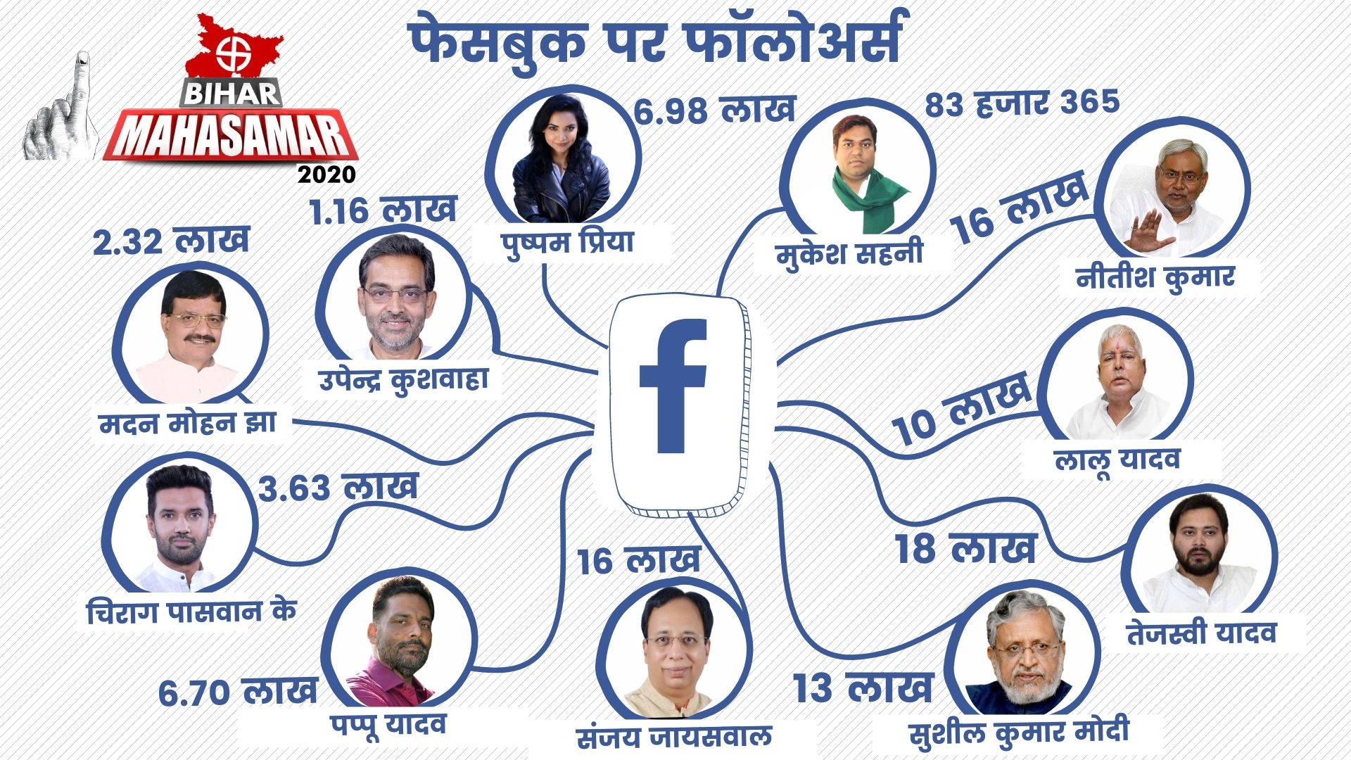 know about followers of bihar leaders on social media