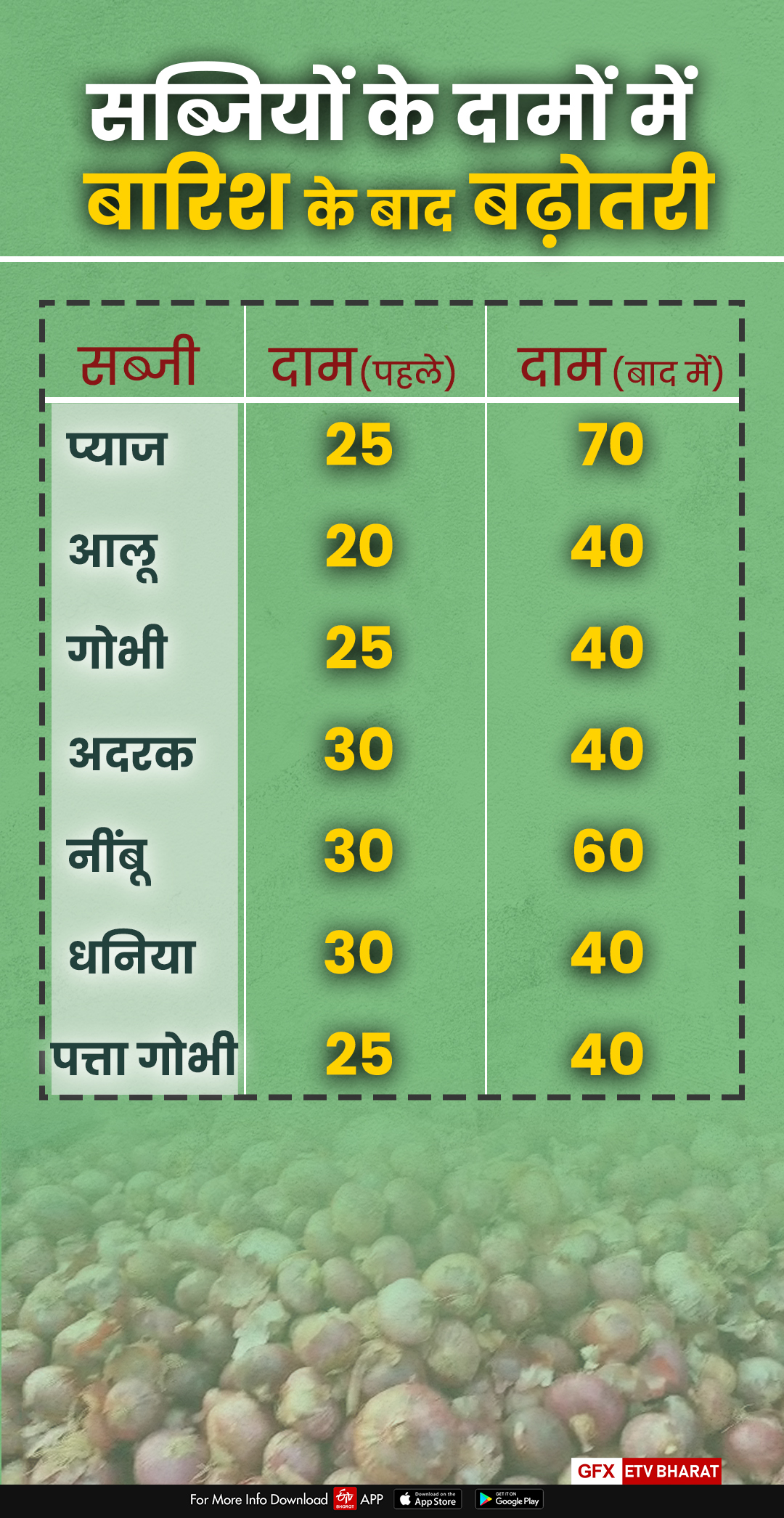 vegetable price in rajasthan,  vegetable price hike