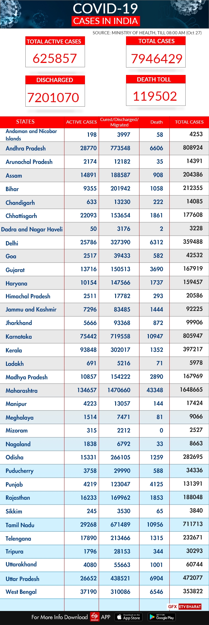 With 36,469 new #COVID19 infections