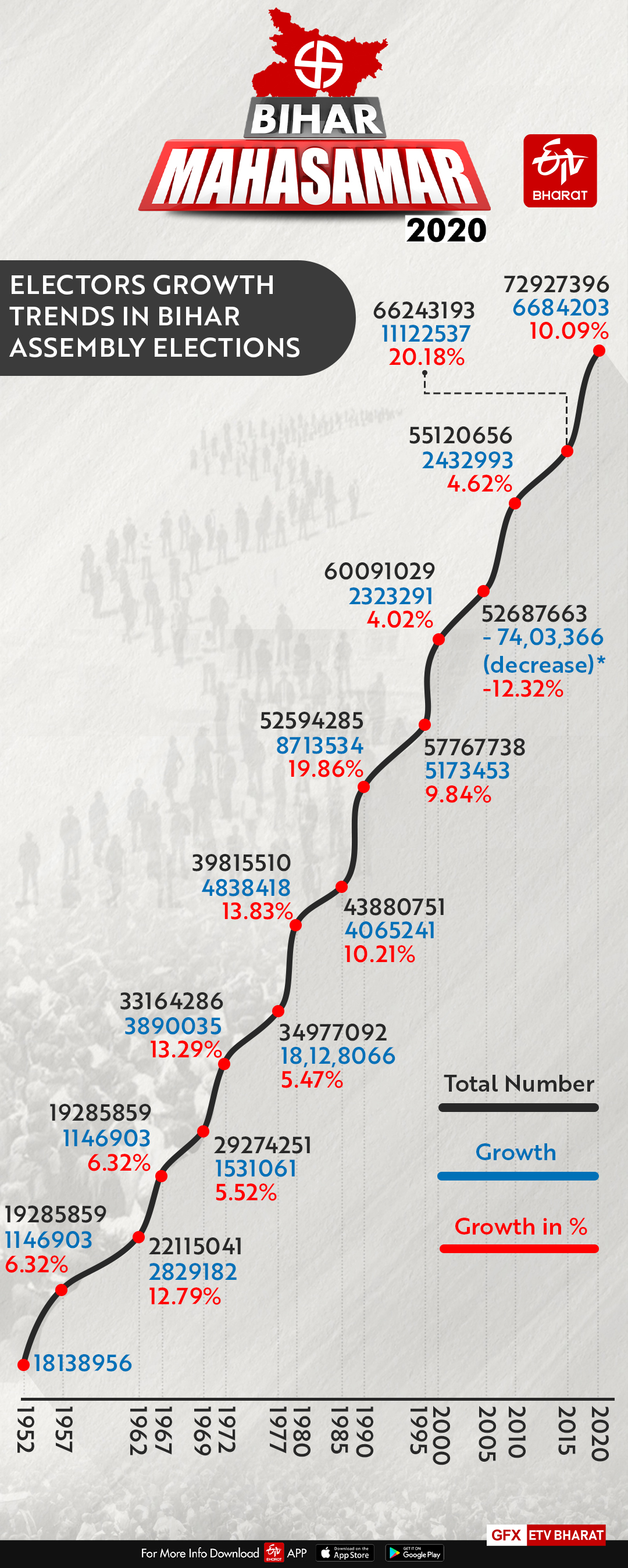 Election growth trend in Bihar