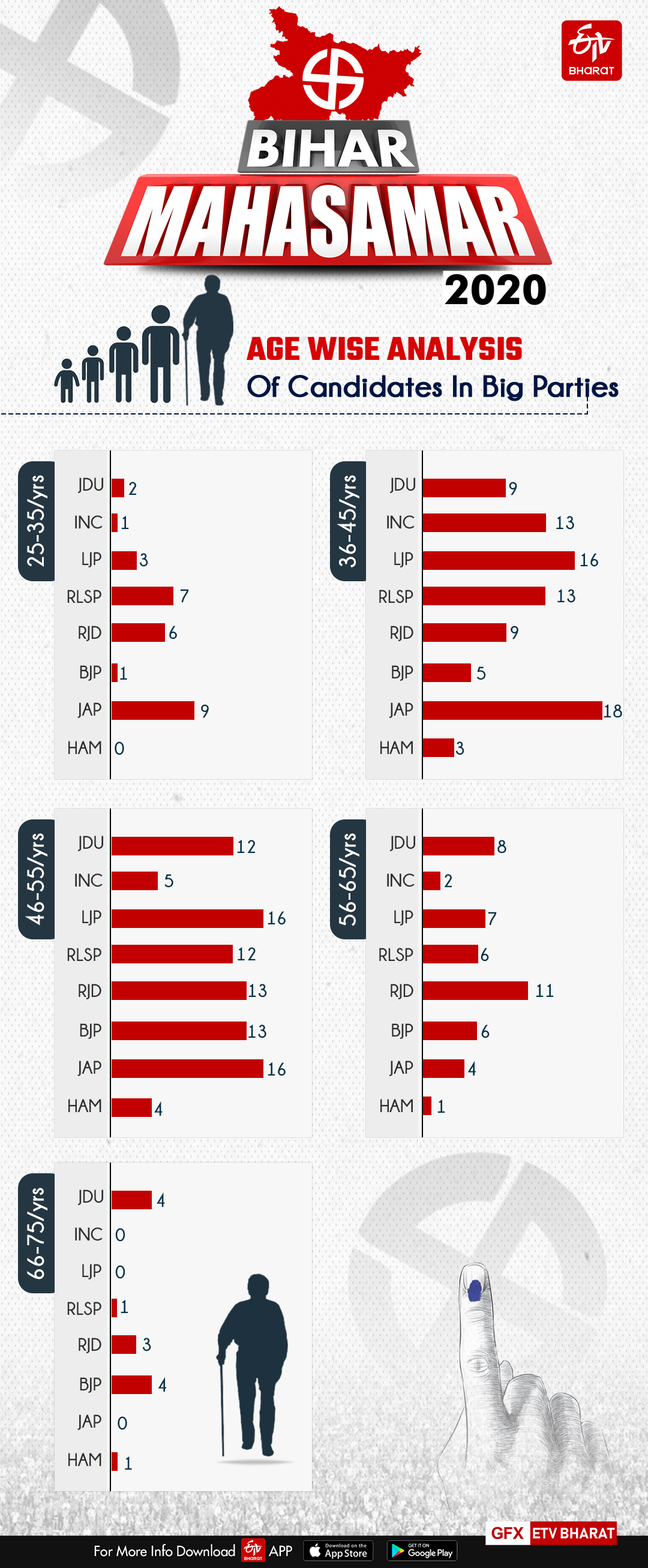 Age wise analysis