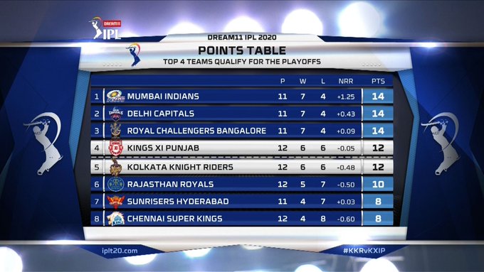 IPL 2020  Sunrisers Hyderabad vs Delhi Capitals  ipl 2020 match 47  സൺ‌റൈസേഴ്‌സ് ഹൈദരാബാദ് vs ദില്ലി ക്യാപിറ്റൽസ്  ഐപിഎൽ 2020 യൂഎഇ  ഐപിഎൽ 2020 മാച്ച് 47