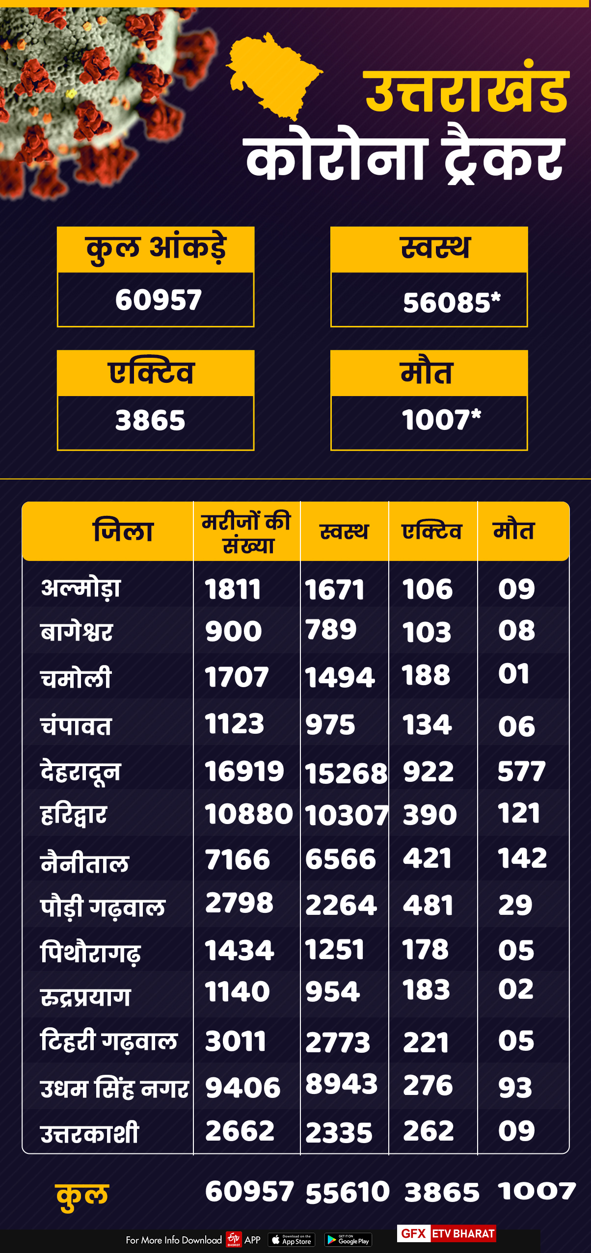 uttarakhand corona tracker