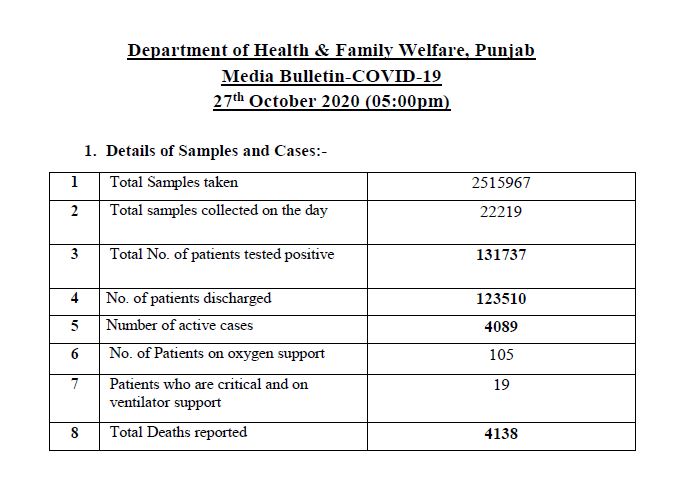 353 ਨਵੇਂ ਕੋਰੋਨਾ ਮਾਮਲੇ ਆਏ ਸਾਹਮਣੇ,