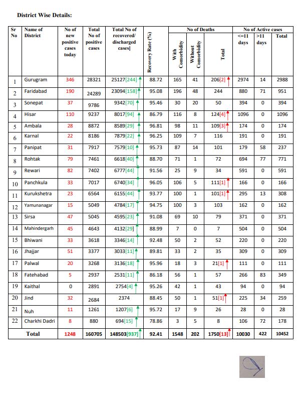 latest corona update haryana 27 october