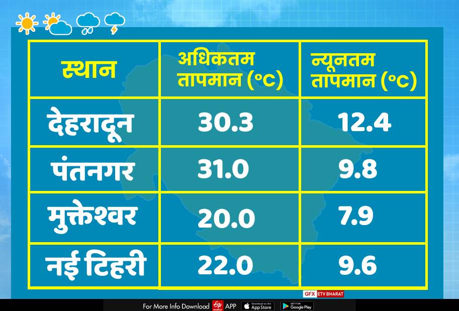 Uttarakhand weather