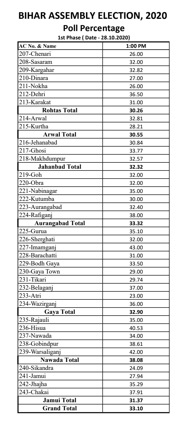 Voter turnout in Bihar