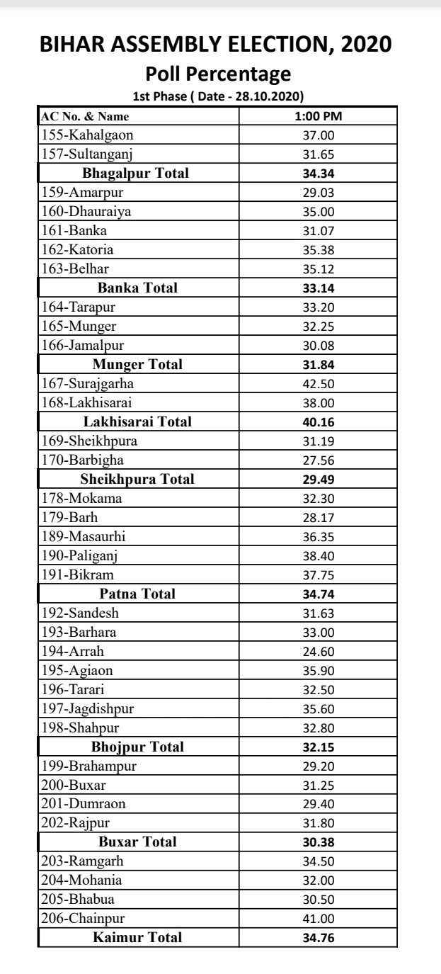 Voter turnout in Bihar