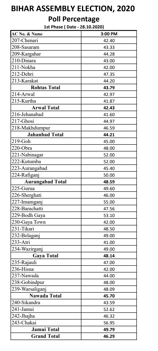 Voter turnout data