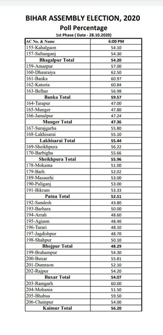 ବିହାର ବିଧାନସଭା ନିର୍ବାଚନ: ପ୍ରଥମ ପର୍ଯ୍ୟାୟରେ 53.54% ମତଦାନ